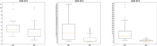 Box plots summarizing the SNR distribution of the injections in H2 and H3 (left and right in each box plot, respectively) for the three Blind Tests: BT1, BT2, and BT3. Each box plot shows the minimum, first quartile, median, third quartile, maximum (by convention, the third quartile plus at most 1.5 of the interquartile range), and additional points above.