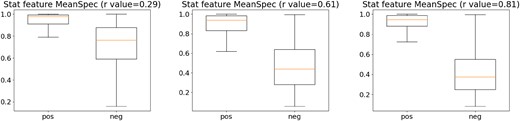 Distribution of the MeanSpec feature for three selected subsets of stamps from left to right, respectively: (1) all stamps of SNR H2 $\ge 2$ (2069 positives, 18074 negatives), (2) all stamps of SNR H2 $\ge 2$ located between 30 and 140 pixels (554 positives, 1969 negatives), and (3) all stamps of SNR H2 $\ge 2.5$ located between 30 and 140 pixels (492 positives, 558 negatives).