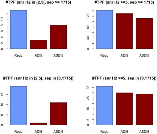 Number of detections (#TPF) achieved by the different methods depending on the SNR and separation from the stars of the targets.