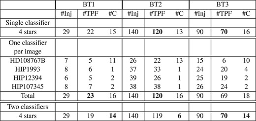 Comparing a single classifier trained over the four data sets to a classifier dedicated to each data set.