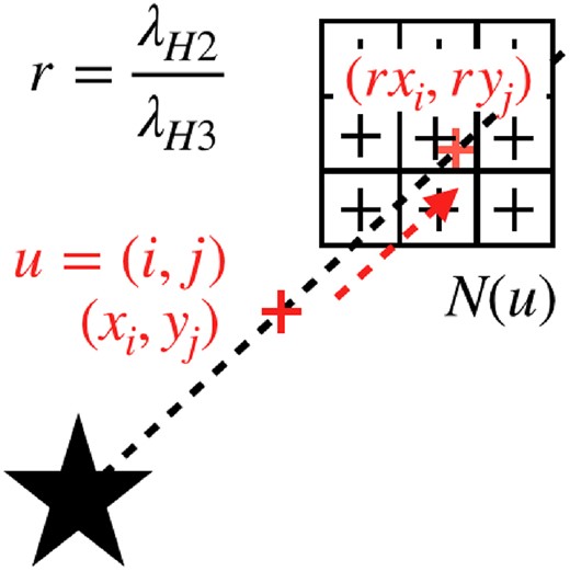 Motion of a speckle from H2 to H3.