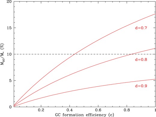 $M_{\rm GC}/M_{\ast }$ as a function of GC formation efficiency (c). Three curves, from equation 6, show GC destruction fractions of d = 0.7, 0.8, and 0.9. Destruction includes mass-loss and tidal disruption. In order to reproduce the observed upper limit today for UDGs of $M_{\rm GC}/M_{\ast }$$\sim$ 10 per cent (dashed line) a combination of either modest GC destruction rates ($\sim$70–80 per cent) and/or very high GC formation efficiencies ($\ge$40 per cent) are required. GC-poor galaxies with low $M_{\rm GC}/M_{\ast }$ ratios suggest low GC formation efficiency and/or high destruction rates.