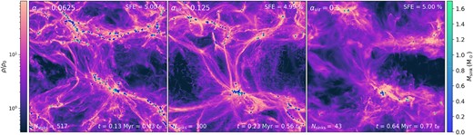Mass-weighted gas density projection divided by the corresponding initial density for the models $\alpha _{\mathrm{vir}}= 0.0625$ (left panel), $\alpha _{\mathrm{vir}}= 0.125$ (middle panel), and $\alpha _{\mathrm{vir}}= 0.5$ (right panel) at SFE of 5 per cent. The circular markers represent sink particle (star + disc system) positions and the colour bar on the right corresponds to the mass of the sink particles. See Section A for 3D visualisation of the respective simulations.