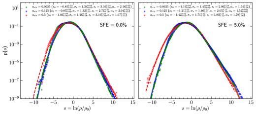 The volume-weighted gas density distribution for the three models in units of the corresponding initial density at the time the first sink particle forms (left panel) and at SFE = 5 per cent (right panel). A lognormal + power-law curve (see equation 2) is fitted to the distributions, and the parameters of the fit, namely the peak and width of the lognormal part ($s_0$ and $\sigma _\mathrm{s}$, respectively), the transition density between the lognormal and power-law parts ($s_\mathrm{t}$), and the slope of the power-law part ($\alpha _\mathrm{s}$), are shown in the legends.