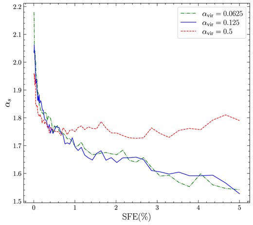 The slope of the power-law part of the density PDF as a function of SFE for $\alpha _{\mathrm{vir}}= 0.0625$ (dash–dotted), 0.125 (solid), and 0.5 (dashed).