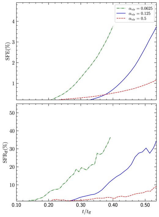 Top panel: The star formation efficiency $\mathrm{SFE}$ (per cent), as a function of time (in units of the mean freefall time) for $\alpha _{\mathrm{vir}}= 0.0625$ (dash–dotted), 0.125 (solid), and 0.5 (dashed). Note that the mean freefall time is different for each of the simulation models since their mean densities are different. Bottom panel: Same as the top panel, but for the star formation rate per freefall time, $\mathrm{SFR_{ff}}$.