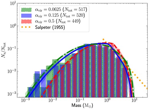 The IMF for simulations with $\alpha _{\mathrm{vir}}= 0.0625$ (histogram with dash–dotted edges), 0.0125 (histogram with solid edges), and 0.5 (histogram with dashed edges) at SFE = 5 per cent. Each bin represents the ratio of the number of star particles in the associated mass range ($N_{\mathrm{s}}$) to the total number of star particles ($N_{\mathrm{tot}}$). The dash–dotted, solid, and dashed curves represent the modified Chabrier (2005) IMF fits using equation (4) for the simulation IMFs corresponding to the models with $\alpha _{\mathrm{vir}}= 0.0625, 0.125$, and 0.5, respectively (see Section 3.3). The parameters for the fit are derived using MCMC sampling and are listed in Table 2. The dotted line shows the Salpeter (1955) IMF.