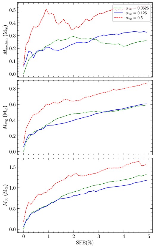 Top panel: The median stellar mass as a function of SFE (per cent) for $\alpha _{\mathrm{vir}}= 0.0625$ (dash–dotted), 0.125 (solid), and 0.5 (dashed). Middle panel: same as top panel, but for the average stellar mass. Bottom panel: same as top panel, but for $M_{50}$, which is the median mass in a cumulative mass function.