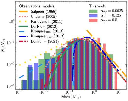 Comparison of our simulation IMFs at SFE = 5 per cent with the different IMF models based on observational surveys. The plotted curves are the system IMF models by Salpeter (1955) (dash–dotted), Chabrier (2005) (short-dotted), Parravano et al. (2011) (long-dotted), Da Rio et al. (2012) (solid), Kroupa et al. (2013) for brown dwarfs (long-dashed) and stars (short-dashed), and Damian et al. (2021) (dash–dot–dotted).
