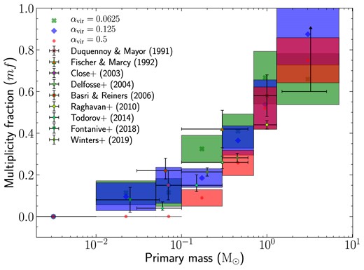 Multiplicity fraction ($\mathrm{mf}$) computed via equation (5) in different primary mass intervals for the simulation models with $\alpha _{\mathrm{vir}}= 0.0625$ (green crossed markers and boxes), $\alpha _{\mathrm{vir}}= 0.125$ (blue diamond markers and boxes), and $\alpha _{\mathrm{vir}}= 0.5$ (red circular markers and boxes). The markers represent the $\mathrm{mf}$ in the mass range denoted by the width of the box enclosing the marker. The height of the box represents the error margin in the $\mathrm{mf}$ obtained. The multiplicity fractions measured in different observations are depicted by the centre of the crosses, with the horizontal and vertical components representing the mass interval considered in the survey and the uncertainties, respectively. The observational data are (from low to high primary mass), from Duquennoy & Mayor (1991), Fischer & Marcy (1992), Close et al. (2003), Delfosse et al. (2004), Basri & Reiners (2006), Raghavan et al. (2010), Todorov et al. (2014), Fontanive et al. (2018), and Winters et al. (2019) (not corrected for undetected companions). The $\mathrm{mf}$ for high-mass stars is not well understood. The lower limit of $\mathrm{mf}$ in the mass range of 1.5–$5\, \mathrm{M_\odot }$ is $\sim$0.5–0.6 (Chini et al. 2012; Duchêne & Kraus 2013). Massive stars are considered to have $\mathrm{mf}\sim 1$ (Mason et al. 2009; Sana & Evans 2011; Sana et al. 2017; Lee et al. 2020).