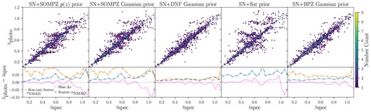 Top panels: SN+host photo-z estimates versus true spectroscopic redshifts. A one-to-one relation is given in dashed line. Bottom panels: the dotted lines show the binned redshift bias ($\overline{\Delta z}$) and the dashed-dotted lines show the redshift scatter (defined in Section 2.3) across redshift bins for each SN+host photo-z variant. Fig. 1 shows the equivalent for host only photo-z. The host only redshift scatter from Fig. 1 is plotted in dashed-dotted lines for comparison.