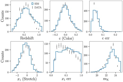 Distributions of spec-z, fitted SN light-curve parameters using spec-z (c, $x_1$, $m_\mathrm{ B}$), and their errors for data (points) and simulations (histogram). The simulation histograms are normalized to the number of data points.