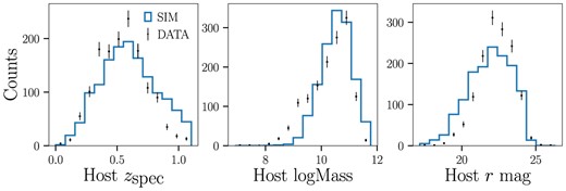 Distributions of SN host-galaxy properties for data (points) and simulations (histogram).
