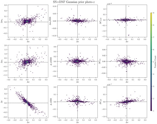 Bias in fitted light-curve parameters ($m_x, x_1, c$), their errors ($m_x$ERR, $x_1$ERR, cERR), and their covariances ($C_{x1,x0}, C_{x1,\mathrm{ c}}, C_{\mathrm{ c},x0}$) as a function of z bias in the data using SN+DNF Gaussian prior photo-z.