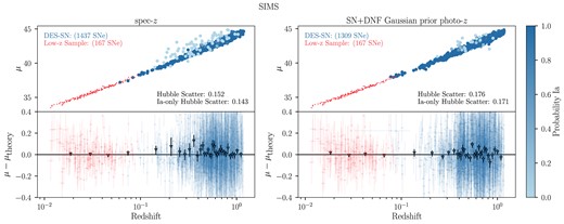 Hubble diagram from analysing simulated data (upper panels) and Hubble residuals (lower panels; w.r.t a flat $\Lambda$CDM cosmology) using spec-z (left) and SN+DNF prior photo-z (right). DES SNe are shown in blue and low-z SNe are shown in red. The Hubble residual means in redshift bins are overplotted in the lower panels as triangles. The DES-SN sample is colour coded by probability of being an SN Ia as given by SNN.