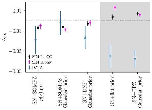 $\Delta w = w_{\textrm {photo-z}}-w_{\textrm {spec-z}}$ values for simulations with Ia+CC SNe (circle) and Ia Only (triangle) with the standard error on $\Delta w$. $\Delta w$ values for data are shown as X’s with standard deviation (RSD in Table 3) from 25 instances of simulations. The greyed area indicates photo-z cases which have significantly discrepant results between the simulations and data.