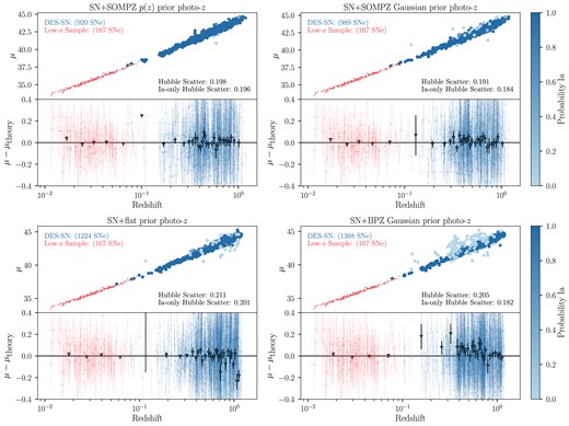 Simulation Hubble diagrams for each redshift variant. Each point is shaded by the probability of being a Ia as given by SNN.