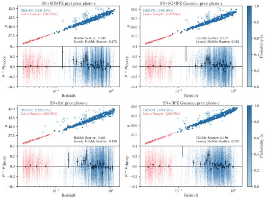 Data Hubble diagrams for each redshift variant. Each point is shaded by the probability of being a Ia as given by SNN.