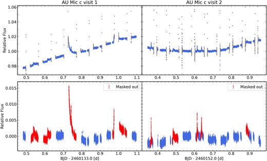 CHEOPS photometric observations of the AU Mic c transits. The left and right columns show the first and second visits, respectively. The top row shows the light curves as extracted by the pipe software after normalizing each visit to unity, with the outliers caused by enhanced stray light at the start and end of each orbit marked in grey. The second row shows the data after subtracting a low-order polynomial trend (for visualization purposes only), with the observations affected by flares highlighted in red.
