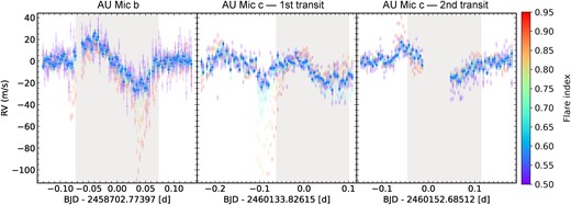 RV time series extracted with progressively fewer flare sensitive lines (from red to blue) for the archival transit of planet b (left) and the two transits of AU Mic c (middle and right). The colour represents the mean flare index of all lines in the line list. Note that the flare just before the first transit of AU Mic c caused such a large RV perturbation in the RVs extracted with all the lines (red points) that it goes beyond the y-axis range shown here. A quadratic RV trend caused by rotational modulation of active regions has been fitted to the out-of-transit data and subtracted prior to plotting. The grey shaded area in each panel indicates the duration of the transit.