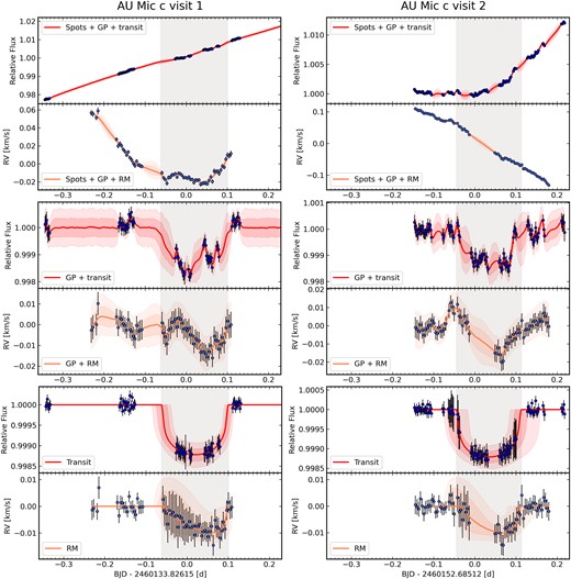 Joint analysis of the first and second transits of AU Mic c. The upper plots show the raw data with lines and contours corresponding to the full model (GP + polynomial + transits). The middle plots show the data and models subtracting the polynomial component. The lower plots show the model and data further subtracting the GP component. For each plot, the model is estimated through 10 000 randomly selected samples with corresponding weights generated from the nested sampling. The solid lines correspond to the weighted median of the samples, while the contours correspond to the 68.3 per cent (which is equivalent to 1$\sigma$ for a Gaussian distribution) and 95 per cent CIs of the samples. Each of the samples obtained via nested sampling is associated with a weight, which was taken into account when evaluating the percentiles used to compute the CIs. In the middle and lower plots, the data points are the original data minus the weighted median of the samples for the components of the model subtracted, evaluated at the location of the observations, and their error bars are calculated as the quadrature sum of the original error bars and the weighted standard deviation of these samples. The solid lines and the surrounding shaded areas represent the median, 68.3 per cent, and 95 per cent CIs of the transit model. The grey shaded area in each panel indicates the duration of the transit.