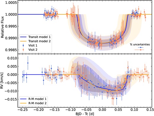 Phase-folded light curve (top) and RV (bottom) observations of the transits of AU Mic b (transit 1 in blue, transit 2 in orange). The polynomial and GP terms used to model the spot signals and residual short-term variations, respectively, have been subtracted from the data, and the vertical error bars incorporate the uncertainty in those model components. The solid line and shaded areas represent the median, 68.3 per cent ($1\sigma$), and 95 per cent (${\approx} 2\sigma$) CIs of the transit component of the model. The horizontal error bars shown in the top panel represent the $1\sigma$ uncertainties on mid-transit times $T_\mathrm{ c}$ of each transit.