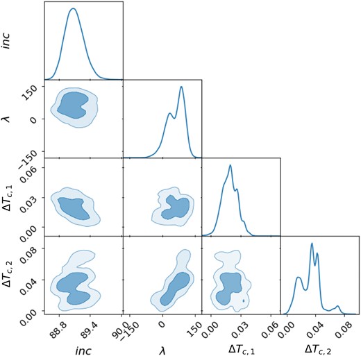 Posterior distribution of key parameters in the joint analysis of the first and second transits of AU Mic c.