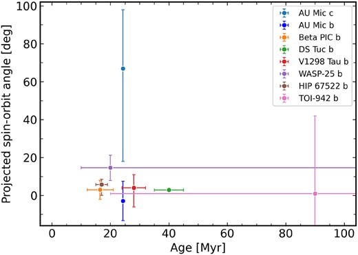 Projected spin–orbit angle of planets in systems younger than 100 Myr. The measurement of AU Mic c obtained in the work is shown in light blue. The measurements of other systems are from Albrecht et al. (2022).
