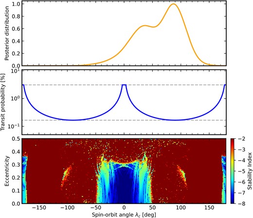 Upper panel: Posterior distribution of the sky-projected spin–orbit angle of AU Mic c $\lambda _{\mathrm{c}}$. Middle panel: Transit probability versus $\lambda _{\mathrm{c}}$, assuming that AU Mic b is well aligned, estimated following Read, Wyatt & Triaud (2017). Lower panel: Stability analysis of the AU Mic planetary system. For fixed initial conditions (table 5 in Wittrock et al. 2023), the parameter space of the system is explored by varying the projected spin–orbit angle and the eccentricity of planet c. The step size is $0.9 \ \mathrm{ degree}$ in the spin–orbit angle and 0.0025 in the eccentricity. For each initial condition, the system is integrated over $5000$ yr and a stability indicator is calculated, which involves a frequency analysis of the mean longitude of planet c. The chaotic diffusion is measured by the variation in the main frequency (see text). Red and orange points correspond to highly unstable orbits.
