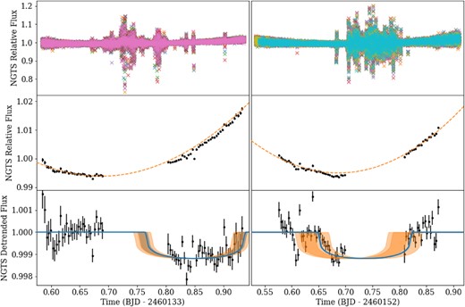 NGTS photometric observations of the AU Mic c transits. The left and right columns show the first and second visits, respectively. The top row shows the full observations for all telescopes used, with data from each individual telescope plotted using a different colour. The middle row shows the data with the cloud-affected portion removed, and with the data from all telescopes binned together at a time-scale of 5 min (the binning is performed for visualization purposes only; the analysis was performed on the unbinned data). The orange dashed line in the middle row shows the best-fitting polynomial component to the NGTS data. The bottom row shows the data after subtracting the polynomial component. The blue line shows the best-fitting model from the NGTS analysis with the blue shaded region showing the 68 per cent CI. The dark and light orange shaded regions give the 67.3 and 95 per cent CIs, respectively, from the CHEOPS–ESPRESSO joint analysis.