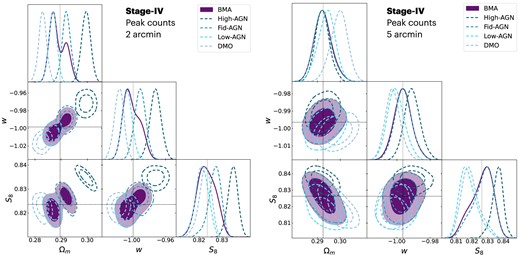 Same as Fig. 1 for the model misspecification data vector. In this case, none of the baryonic feedback models provides an accurate approximation of the influence on baryons as presented in the data vector. This results in the bias observed for all models. However, the BMA result successfully recovers the true cosmological parameters by combining the four posteriors.