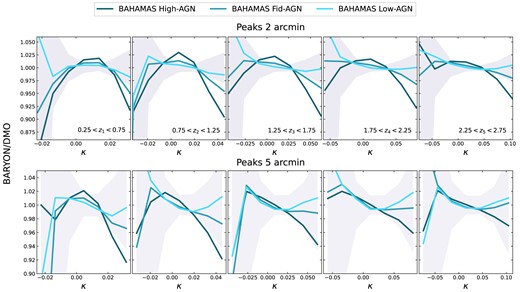 The impact of baryonic feedback on the peak counts for smoothing scales of 2 arcmin (top) and 5 arcmin (bottom). The panels from left to right show the results for the tomographic bins. The grey shaded region indicates the survey $1\sigma$ uncertainty.