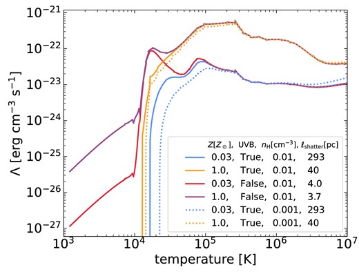Net cooling rates as a function of temperature. We show results for gas with metallicity $Z=Z_\odot$ and $0.03\, Z_\odot$, with and without the $z=2$ (Haardt & Madau 1996) UVB. The values of $\ell _{\rm shatter}$ for each case are written in the legend. For cases with a UVB, solid lines represent gas with density $n_\mathrm{H}=0.01~{\rm cm^{-3}}$, similar to the cold phase in our simulations, while dashed lines represent gas with $n_\mathrm{H}=10^{-3}~{\rm cm^{-3}}$, similar to the initial warm gas for our fiducial $\eta =10$ and ${\chi _{\rm f}}=100$. The purple line ($Z=Z_{\odot }$, no UVB) is relevant for the simulations analysed in Section 3, while the blue lines ($Z=0.03Z_{\odot }$, with UVB) are relevant for the simulations analysed in Section 4.