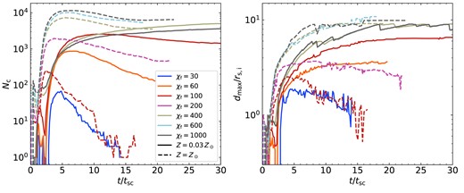 Time evolution of the number of clumps, $N_{\rm c}$ (left, compare to Fig. 4), and $d_\mathrm{max}$ (right, compare to Fig. 8). Different colours represent different $\chi _\mathrm{f}$, while solid (dashed) lines represent low (high)-metallicity streams with (without) a UVB. Low-Z streams have a smaller critical ${\chi _{\rm f}}$ for fragmentation, ${\chi _{\rm f}}\sim 60$ compared to $\sim 200$ for high-metallicity streams. Due to an initial stage of isobaric cooling, the explosion is delayed by $\sim 2\, {t_{\rm sc}}$ in low-Z streams compared to high-Z streams. Following the explosion, fragmented low-Z streams produce fewer clumps and have slightly lower $d_{\rm max}$ values than high-Z streams, though at late times, the values are comparable.