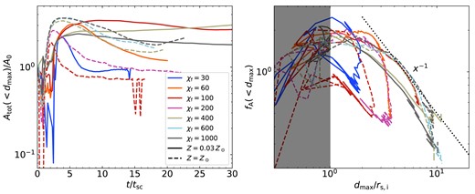 Time evolution of the total surface area of cold gas within $d_{\rm max}$, normalized to its initial value (left), and the area modulation factor, $f_{\rm A}$, as a function of $d_{\rm max}$ (right). This is similar to Fig. 9, but here we compare high- and low-metallicity streams. Line styles and colours are as in Fig. 12. Despite certain differences in detail, the overall evolution of the cold-gas area is similar in low- and high-Z streams, saturating at values of $A_{\rm tot}\sim (2-3)A_0$ for fragmenting streams and $A_{\rm tot}\lower.5ex\rm{\,\, \buildrel\lt \over \sim \,\,}A_0$ for coagulating streams. The behaviour of $f_{\rm A}$ is similar between the different metallicities, with fragmented streams having $f_{\rm A}\propto d^{-1}$ at late times and large distances.