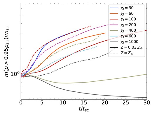 Time evolution of cold-gas mass normalized by the initial stream mass. The cold gas is defined by $\rho \gt \rho _{\rm s,i}/1.05$. Line styles and colours are as in Fig. 12. High-Z streams are always in the growth regime, where the cold clumps grow in mass due to entrainment, thus increasing the total cold-gas mass. Low-Z streams, on the other hand, are in the disruption regime for ${\chi _{\rm f}}\lower.5ex\rm{\,\, \buildrel\gt \over \sim \,\,}400$, causing the total cold-gas mass to decrease, at least initially.