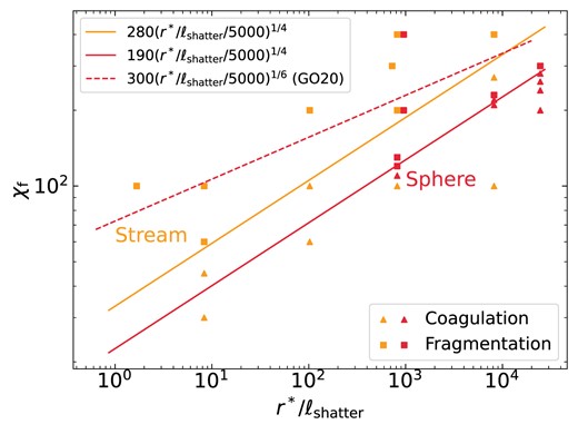 Fragmentation versus coagulation in the plane of cloud size and overdensity, $(r^{*}/\ell _{\rm shatter}, {\chi _{\rm f}})$, for simulations in spherical (red) and cylindrical (orange) geometries, with different initial sizes and metallicities and different values of $\eta$ and ${\chi _{\rm f}}$ (see Table 1). Squares represent those simulations with strong fragmentation, indicated by both a large number of clumps and a non-decreasing $d_\mathrm{max}$, while triangles mark simulations that coagulate. We introduce a small horizontal offset for those overlapping with each other. The orange/red solid line denotes the transition of coagulation for streams/spheres. The dashed line represents the criterion in Gronke & Oh (2020b).