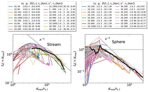 The area modulation factor $f_\mathrm{A}$ as a function of $d_\mathrm{max}$ normalized by $r_\mathrm{s,f}$ for all stream simulations (left) and sphere simulations (right). Different colours represent different parameters as shown in the legend. The thick black lines in each panel show the median profiles, considering fragmented cases only. We define $r_\mathrm{fA}$ to be the radius where $f_\mathrm{A,dmax}$ starts declining, which is $\lower.5ex\rm{\,\, \buildrel\gt \over \sim \,\,}6\, r_\mathrm{s,f}$ for streams and $\lower.5ex\rm{\,\, \buildrel\gt \over \sim \,\,}2\, r_\mathrm{s,f}$ for spheres.