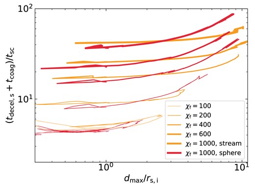 We show the total time for clumps to turnaround and coagulate, $t_{\rm decel,s}+t_{\rm coag}$, as a function of their maximal distance, $d_\mathrm{max}$. $t_{\rm decel,s}$ is the deceleration time-scale for a uniformly expanding cloud (equation 30), while $t_{\rm coag}$ is computed from equation (22) assuming a clump radius of $r_{\rm cl}\sim 0.1r_{\rm s,i}$. Red (orange) lines represent spheres (streams) with $\eta =10$, $r_{\rm s,i}=3\, {\rm kpc}$, $Z=Z_{\odot }$, and no UVB (as in Section 3). Thicker lines denote higher ${\chi _{\rm f}}$. The total time is dominated by $t_{\rm decel}$ at small $d_\mathrm{max}$ and by $t_\mathrm{coag}\propto d_\mathrm{max}^{n/2+1}$ at large radii.