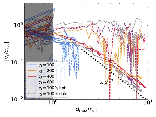 Radial velocities of the outermost cold clump (at $d=d_{\rm max}$) and the surrounding hot gas as a function of distance to the centre for simulations of high-Z spherical clouds with $r^{*}=r_\mathrm{s,i}=3\, {\rm kpc}$ and $\eta =10$. Different colours denote different $\chi _\mathrm{f}$. Solid lines represent hot background velocities and dashed lines represent cold-gas velocities. We show the absolute values of the velocities, though note that the hot gas is flowing in, while the cold clumps are flowing out. At $d\gt r_{\rm s,i}$, the relative velocity between the clumps and the hot background is $\Delta v\sim v_{\rm cold}\sim c_{\rm s,c}$.