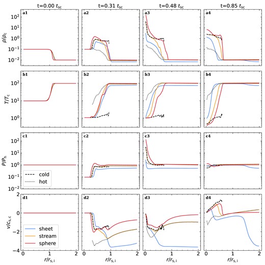 Radial profiles during the implosion and explosion of clouds. From top to bottom, we show radial profiles of density, temperature, pressure, and radial velocity, in simulations with $r_\mathrm{s,i}=3~\mathrm{kpc}$, $\eta =10$, and $\chi _\mathrm{f}=100$ (top row of Table 1). Different colour lines mark different geometries, sheets in blue, streams in orange, and spheres in red. Black dashed and dotted lines show respectively the cold ($T\lt 10^5\,$ K) and hot ($T\gt 10^5\,$ K) components of the stream case. The density and pressure profiles are volume-weighted while temperature and velocity are mass-averaged. The four columns represent four different stages of evolution. From left to right, these are the initial conditions, the implosion, the shock collision and peak central pressure, and the end of the explosion phase when pressure equilibrium is re-established and the cold-gas explosion velocity, $v_{\rm ex}$, is at its peak. The time of each phase in the sphere simulation is shown in each column in units of the cold-gas sound crossing time of the initial cloud, $t_\mathrm{sc}\equiv r_\mathrm{s,i}/c_\mathrm{s,c}$. For streams and sheets, the time in the last two columns is shifted slightly to correspond to the peak central pressure and peak $v_{\rm ex}$, respectively. During the implosion phase, an isothermal shock propagates into the cloud more rapidly than the CD between cold and hot gas, while a rarefaction wave propagates into the hot medium, adiabatically lowering the pressure there. The implosion shock is faster in streams than in sheets and faster still in spheres, as are the post-shock density and velocity. The peak in central density and pressure is only $\sim (2-3)$ times greater than the equilibrium values for sheets, but 1 and 2 orders of magnitude larger than that for streams spheres, respectively. Correspondingly, the peak explosion velocity for streams and spheres is $v_{\rm ex}\sim c_{\rm s,c}$ while it is only $\sim 0.4c_{\rm s,c}$ for sheets.