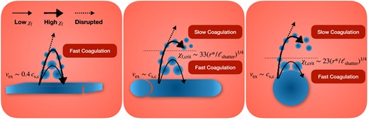 A diagram showing the effects of geometry and metallicity on thermal fragmentation and coagulation. From left to right, we show the fragmentation of sheets, streams, and spheres. After the initial implosion caused by a strong pressure gradient, cold gas bounces back with an explosion velocity $v_{\rm ex}\lower.5ex\rm{\,\, \buildrel\lt \over \sim \,\,}c_\mathrm{s,c}$ for sheets (e.g. $\sim 0.4\, c_\mathrm{s,c}$ at an overdensity of $\chi _\mathrm{f}=100$), and $v_\mathrm{ex}\sim c_\mathrm{s,c}$ for streams and spheres. Radial coagulation is always efficient for sheets, while it becomes less efficient at large distance for streams and spheres. The corresponding $\chi _\mathrm{f,crit}$ shown in the diagram suggests a 1/4-power dependence on $r^{*}/\ell _\mathrm{shatter}$, where $r^{*}$ is the cloud radius where sonic contact is lost and the implosion phase begins, and $\ell _\mathrm{shatter}\sim \mathrm{min}(c_\mathrm{s}t_\mathrm{cool})$ is sensitive to metallicity. As $\chi _\mathrm{f}$ increases, fragmented clumps may enter the disruption regime, which leads to cold-gas mass loss during the fragmentation process.