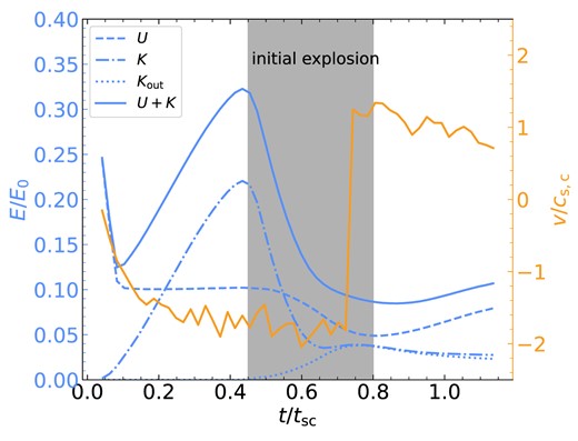 Energy and velocity evolution of the cloud during the implosion and explosion phases in the stream simulation with $\, {r_{\rm s,i}}=3\,$ kpc, $\eta =10$, and ${\chi _{\rm f}}=100$. Dashed, dash–dotted, and solid blue lines show the thermal, kinetic, and total energy of the cold gas (defined as $T\lt 10^5\,$ K), respectively. The dotted blue line represents the kinetic energy of outflowing gas specifically. The orange line represents the radial velocity of the cold-gas interface normalized by the sound speed of cold gas (shown on the right y-axis). The time is normalized by the cold-gas sound crossing time of the initial stream radius, $\, {t_{\rm sc}}\equiv \, {r_{\rm s,i}}/c_\mathrm{s,c}$, and the energy is normalized by the initial thermal energy of the stream, $E_0$, with initial temperature $T_0\sim 2\times 10^5\,$ K. After $t_\mathrm{cool}$, the internal energy drops to approximately $0.1\, E_0$ corresponding to $\eta =10$. It remains constant until the expansion phase, where roughly half of it is converted to outflowing kinetic energy. Following the explosion (grey region), the internal energy slowly increases again after the explosion velocity peaks around $c_\mathrm{s,c}$. The total energy is not conserved during the expansion due to efficient radiative cooling in the post-reflected shock gas. However, most of the energy loss comes from the kinetic energy of gas which is still imploding, while the sum of the internal energy and the outflowing kinetic energy remains roughly constant.