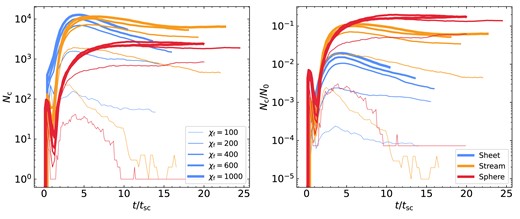 The number of clumps identified in simulations as a function of time, normalized by the initial sound crossing time, $t_{\rm sc}$. Different colours show different geometries, spheres (red), streams (orange), and sheets (blue). The line thickness represents the final overdensity, with thicker lines having larger $\chi _{\rm f}$. On the left, we show the absolute number of clumps, $N_{\rm c}$, while on the right, we normalize this by the maximal possible number of clumps given the initial cold-gas mass, $N_0$, to better highlight the differences in the degree of fragmentation between different geometries, which we see increases from sheets to streams to spheres. All cases show coagulation at late times for $\chi _{\rm f}=100$, with $N_{\rm c}$ decreasing to 1 for spheres, a few for streams, and a few tens for sheets, due to coagulation being suppressed along the stream axis and in the sheet plane. At larger overdensities, $N_{\rm c}$ monotonically increases or saturates for spheres, while it reaches a peak and decreases for streams and sheets, due to stronger radial coagulation in these geometries.