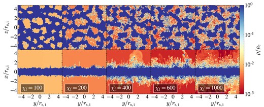 Density maps in sheets. Face-on (top) and edge-on (bottom) projections at $t=10\, {t_{\rm sc}}$ for sheet simulations with different overdensities, as marked. The colour represents the maximal density along the line of sight, over the full length of the analysis region, $|x|\le 16\, {r_{\rm s,i}}$, $|y|,|z|\le 6\, {r_{\rm s,i}}$. While significant radial coagulation is always present, even for ${\chi _{\rm f}}=1000$, the number of small clumps at larger radial distances increases with ${\chi _{\rm f}}$. We further see that coagulation within the plane of the sheet is strongly suppressed relative to the radial direction, even for ${\chi _{\rm f}}=100$ (see also Fig. C1).