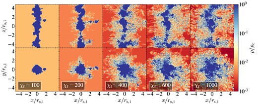 Density maps in streams. Edge-on (top) and face-on (bottom) projections at $t=10\, {t_{\rm sc}}$ for stream simulations with different overdensities, as marked. The colour bar is the same as in Fig. 5. While some radial coagulation is always present, even for ${\chi _{\rm f}}=1000$, both the number of small clumps and their radial distances noticeably increase with increasing ${\chi _{\rm f}}$, especially for ${\chi _{\rm f}}\ge 400$. Along its axis, the stream is broken into several large clumps (see also Fig. C2).