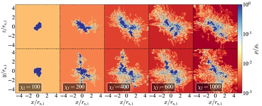 Density maps in spheres. Two orthogonal projections at $t=10\, {t_{\rm sc}}$ for sphere simulations with different overdensities, as marked. The colour bar is the same as in Figs 5 and 6. While some radial coagulation is always present, even for ${\chi _{\rm f}}=1000$, both the number of small clumps and their radial distances noticeably increase with increasing ${\chi _{\rm f}}$, especially for ${\chi _{\rm f}}\ge 400$ (see also Fig. C3).