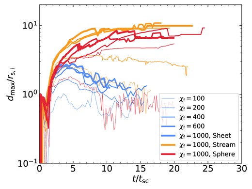 The distance of the farthest clump as a function of time, limited to clumps with mass at least eight times the mass of a high-resolution cell at the equilibrium density of the cold phase, $m_{\rm c}\ge 8\rho _{\rm c}\Delta ^3$. $d_{\rm max}$ represents the distance to the central plane/line/point for sheets/streams/spheres, respectively. As in Fig. 4, different colours represent different geometries, while line thickness increases for increasing ${\chi _{\rm f}}$. For spheres and streams with ${\chi _{\rm f}}=100$, and for sheets regardless of ${\chi _{\rm f}}$, $d_{\rm max}$ reaches a maximum at $\sim (1-3)\, {r_{\rm s,i}}$ after the explosion phase and then decreases, indicative of strong coagulation. In streams and spheres with higher overdensities, $d_{\rm max}$ continues rising or saturates at a finite value of order $\sim 10\, {r_{\rm s,i}}$.