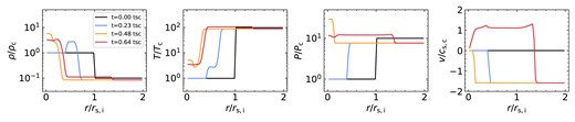 Profiles of density, temperature, pressure, and radial velocity (perpendicular to the surface of the sheet) at four snapshots for an adiabatic underpressured sheet with $\eta =\chi _{\rm i}=10$ and$\chi _\mathrm{f}=100$. The black, blue, orange, and red lines represent four phases of evolution: the initial condition, the implosion, the peak collision of the shock in the centre, and the explosion of the sheet, respectively. All quantities are shown normalized by their initial values in the cold sheet, $r_\mathrm{s,i}$, $\rho _\mathrm{c}$, $T_\mathrm{c}$, $P_\mathrm{c}$, and $c_\mathrm{s,c}$ are the properties of the initial cold sheet. The sound crossing time is defined as $t_{\mathrm{sc}}\equiv r_\mathrm{s,i}/c_\mathrm{s,c}$.