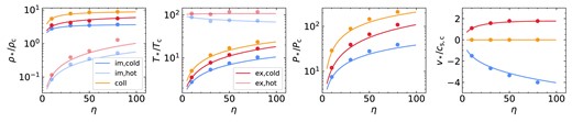 Physical quantities (density, temperature, pressure, and radial velocity from left to right, respectively) in the starred region in an adiabatic underpressured sheets as functions of the initial pressure contrast, $\eta$, for a fixed final overdensity, $\chi _\mathrm{f}\equiv \eta \chi _{\rm i}=100$. Lines represent the model predictions, which agree well with the simulation results shown by the dots. Colours are consistent with Fig. A1, with the faint lines and dots represent the density and temperature of hot gas, and the darker lines and dots representing the cold gas.